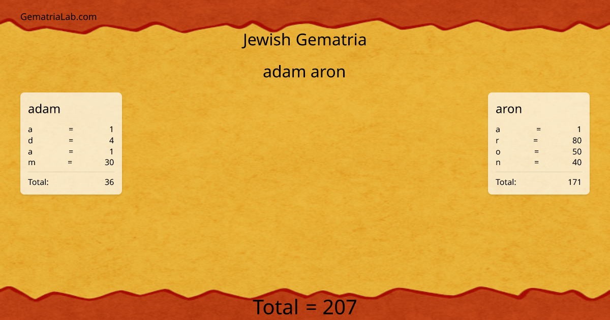adam aron in jewish Gematria